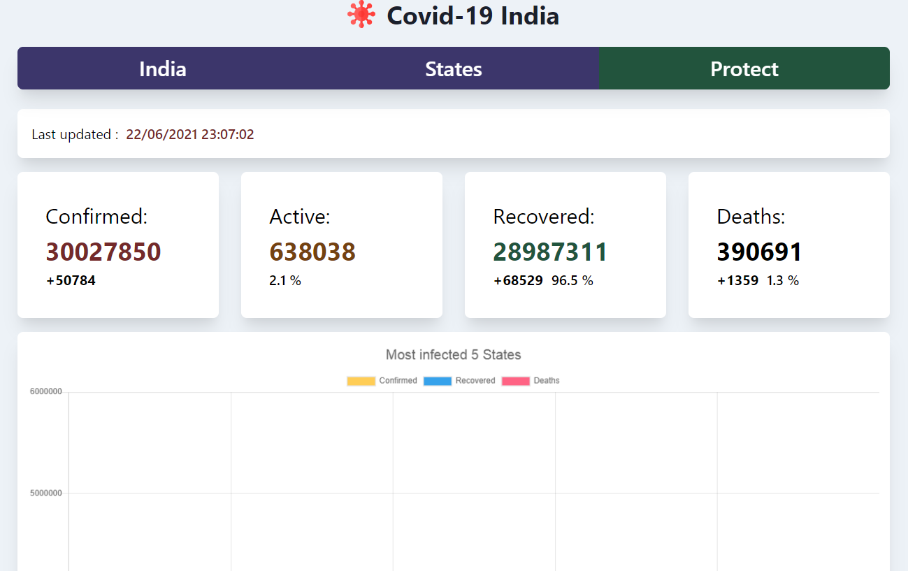 Covid-19 India Live Tracker.